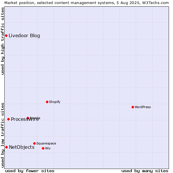 Market position of ProcessWire vs. NetObjects vs. Livedoor Blog