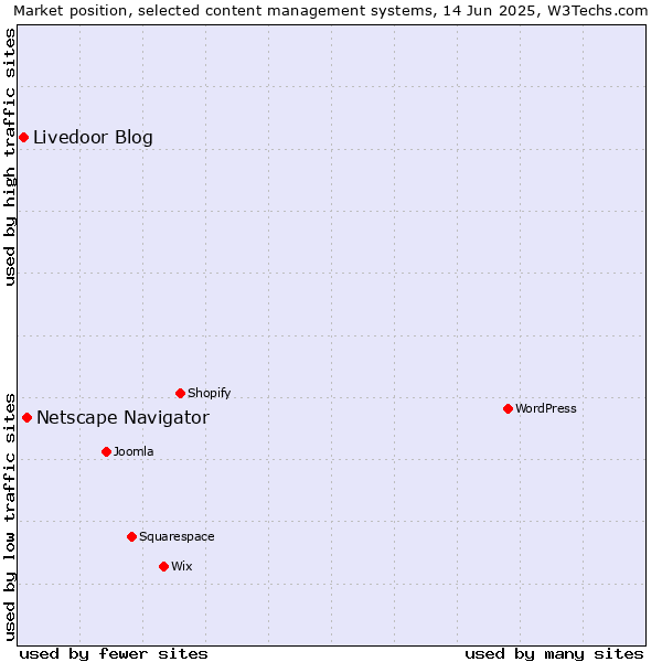 Market position of Netscape Navigator vs. Livedoor Blog