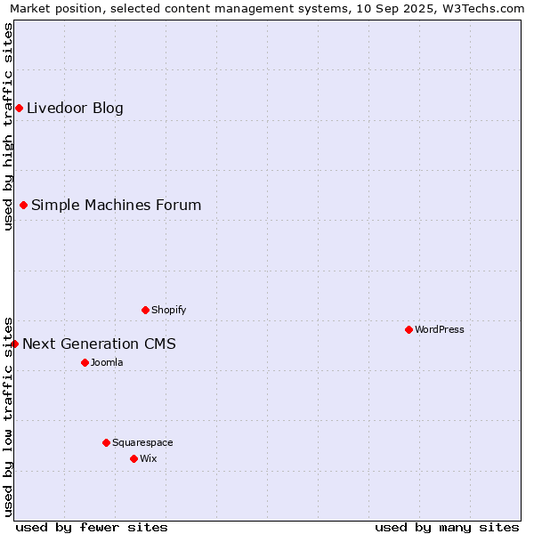 Market position of Simple Machines Forum vs. Livedoor Blog vs. Next Generation CMS
