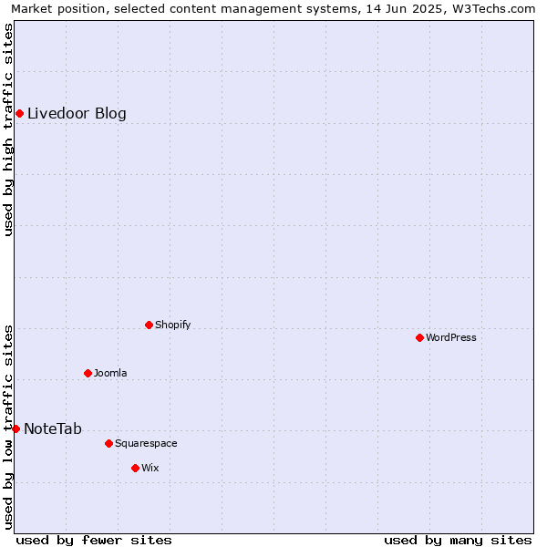 Market position of Livedoor Blog vs. NoteTab