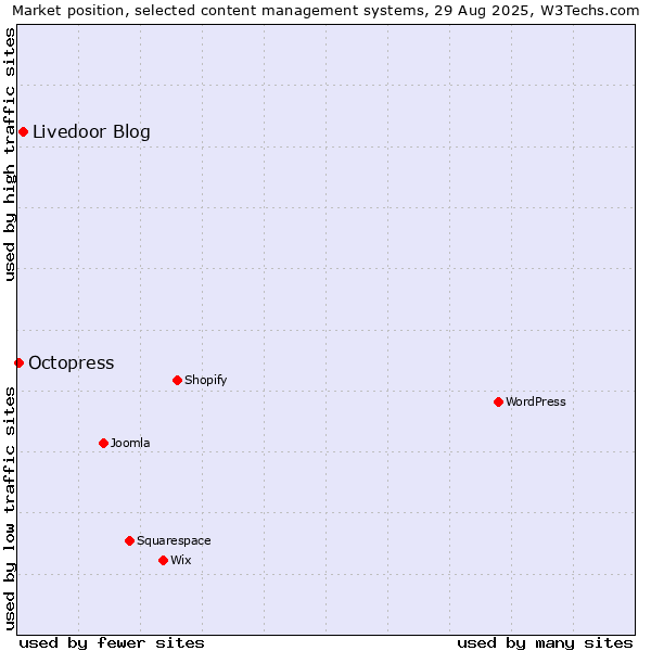 Market position of Livedoor Blog vs. Octopress