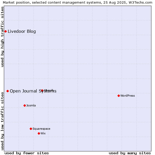 Market position of Open Journal Systems vs. Livedoor Blog