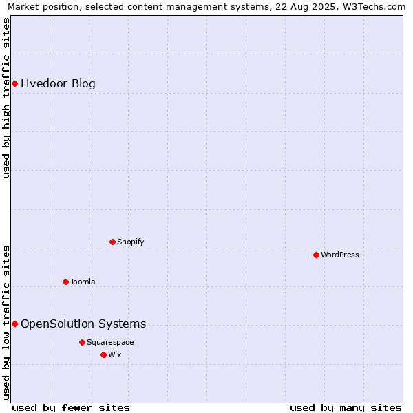 Market position of Livedoor Blog vs. OpenSolution Systems