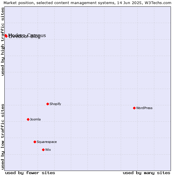 Market position of Livedoor Blog vs. Modern Campus