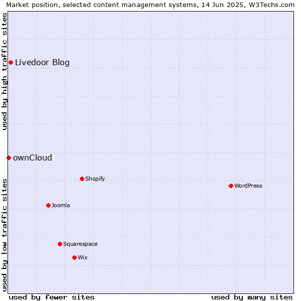 Market position of Livedoor Blog vs. ownCloud