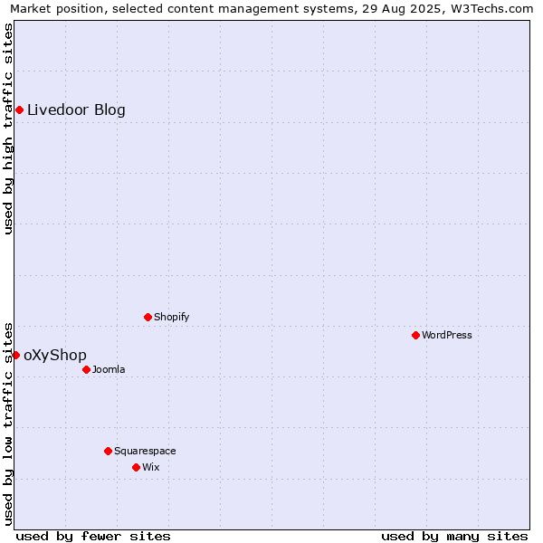 Market position of Livedoor Blog vs. oXyShop