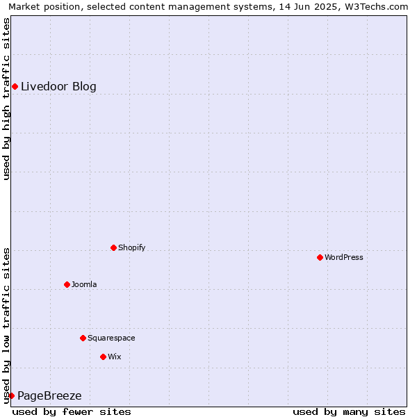 Market position of Livedoor Blog vs. PageBreeze