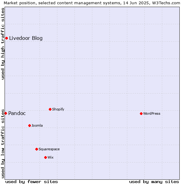 Market position of Livedoor Blog vs. Pandoc