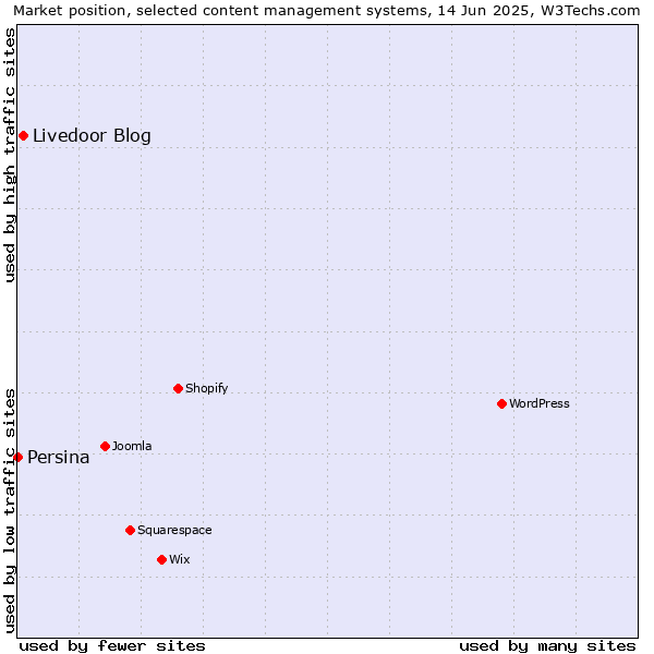 Market position of Livedoor Blog vs. Persina