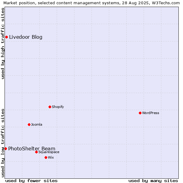 Market position of Livedoor Blog vs. PhotoShelter Beam