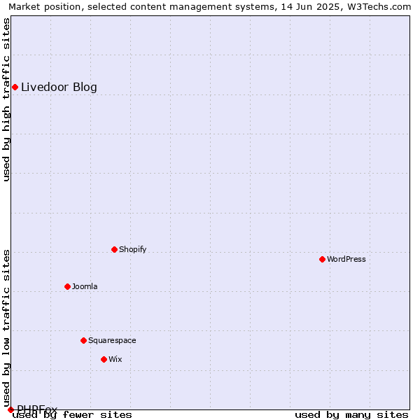 Market position of Livedoor Blog vs. PHPFox