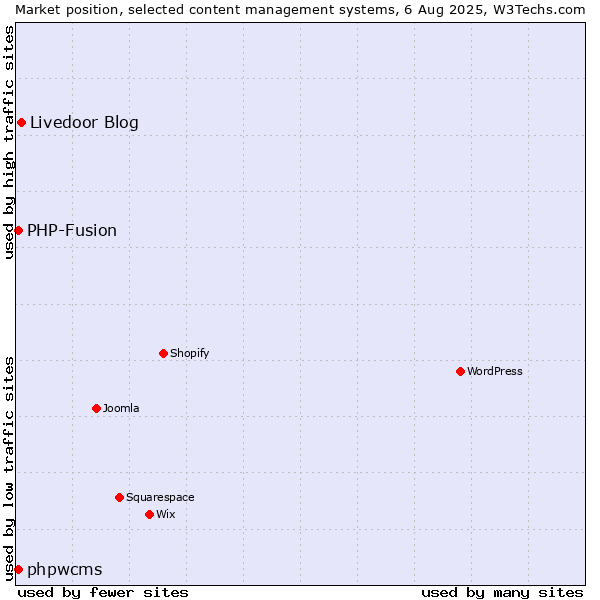 Market position of Livedoor Blog vs. PHP-Fusion vs. phpwcms