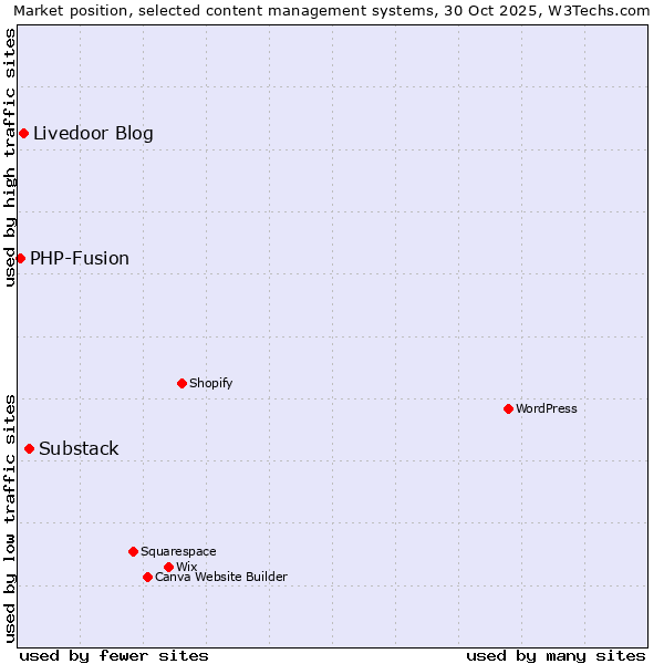 Market position of Substack vs. Livedoor Blog vs. PHP-Fusion