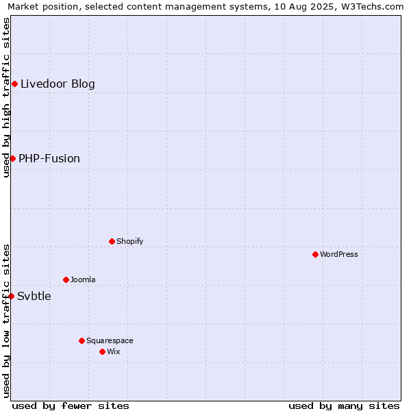 Market position of Livedoor Blog vs. PHP-Fusion vs. Svbtle
