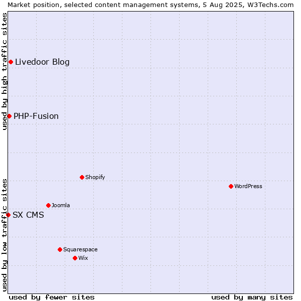 Market position of Livedoor Blog vs. PHP-Fusion vs. SX CMS