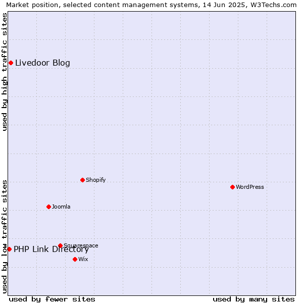 Market position of Livedoor Blog vs. PHP Link Directory