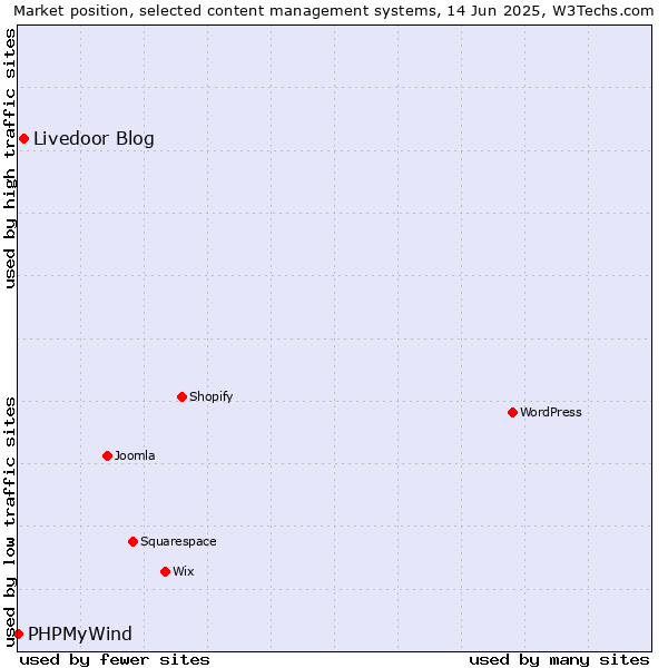 Market position of Livedoor Blog vs. PHPMyWind