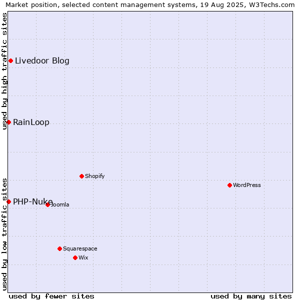 Market position of Livedoor Blog vs. RainLoop vs. PHP-Nuke