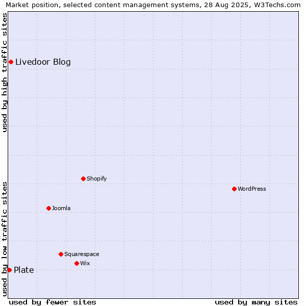 Market position of Livedoor Blog vs. Plate