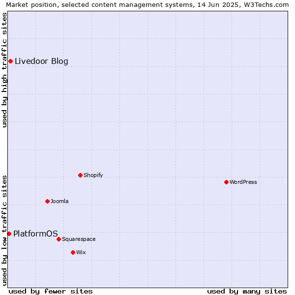 Market position of Livedoor Blog vs. PlatformOS