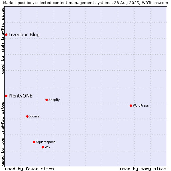 Market position of Livedoor Blog vs. PlentyONE