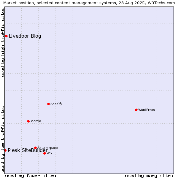Market position of Livedoor Blog vs. Plesk SiteBuilder
