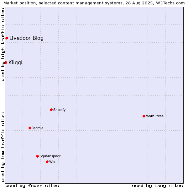 Market position of Livedoor Blog vs. Kliqqi