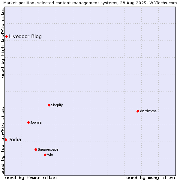 Market position of Livedoor Blog vs. Podia