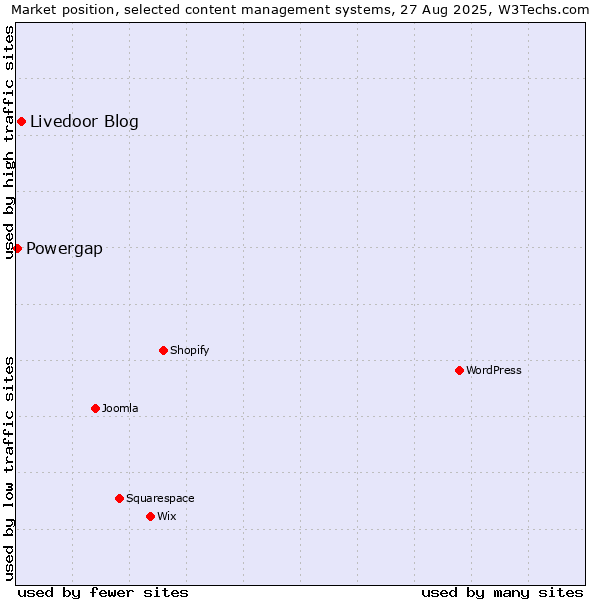 Market position of Livedoor Blog vs. Powergap