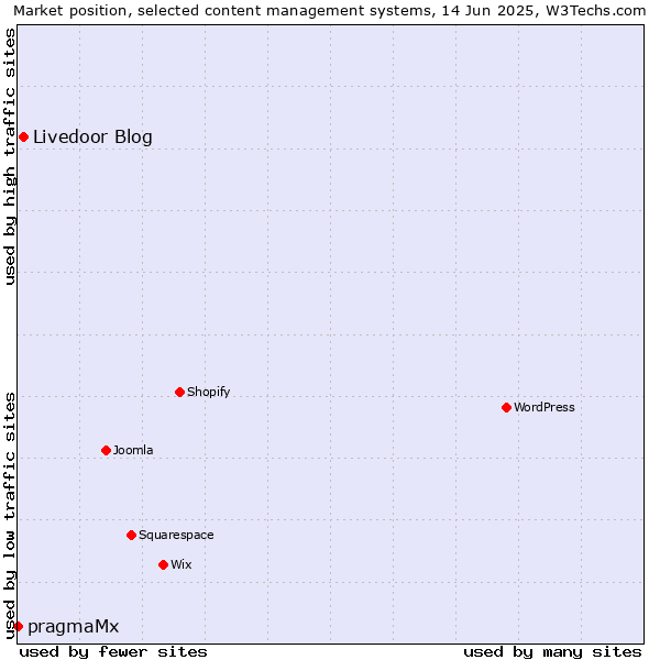 Market position of Livedoor Blog vs. pragmaMx