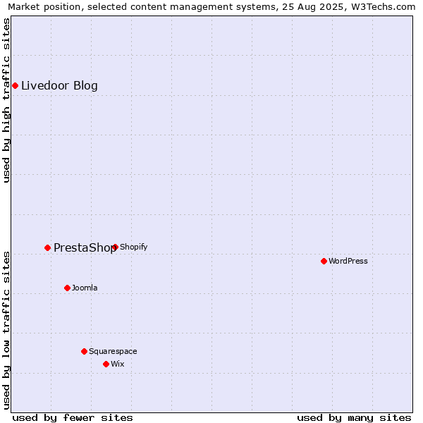 Market position of PrestaShop vs. Livedoor Blog