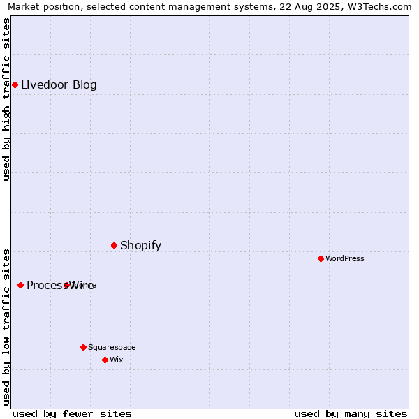 Market position of Shopify vs. ProcessWire vs. Livedoor Blog