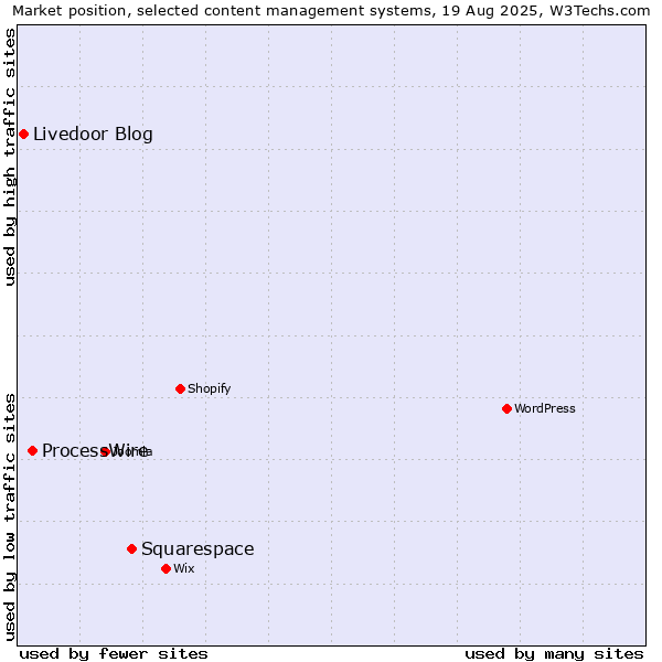 Market position of Squarespace vs. ProcessWire vs. Livedoor Blog