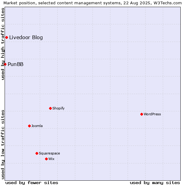 Market position of Livedoor Blog vs. PunBB