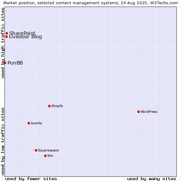 Market position of SharePoint vs. Livedoor Blog vs. PunBB