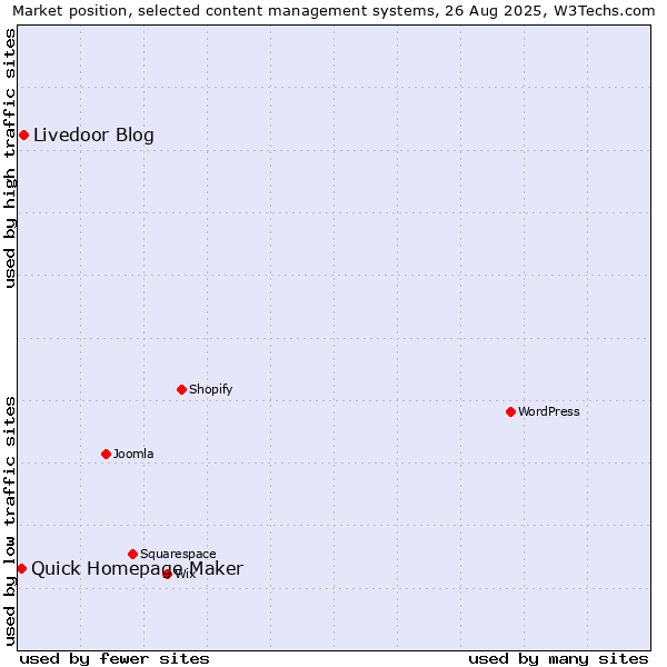 Market position of Livedoor Blog vs. Quick Homepage Maker