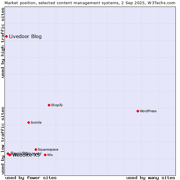 Market position of WebSite X5 vs. RapidWeaver vs. Livedoor Blog