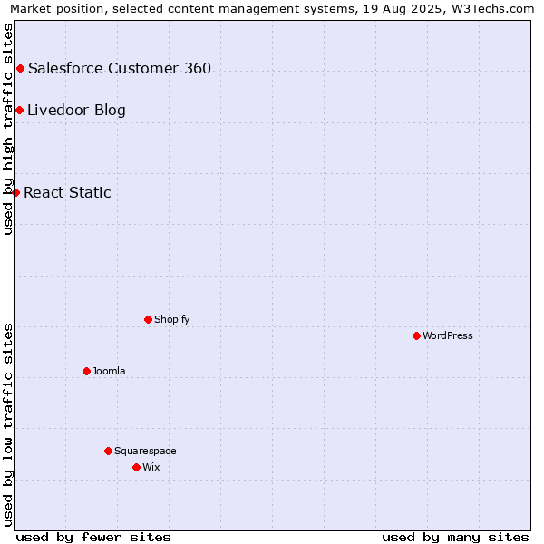 Market position of Salesforce Customer 360 vs. Livedoor Blog vs. React Static