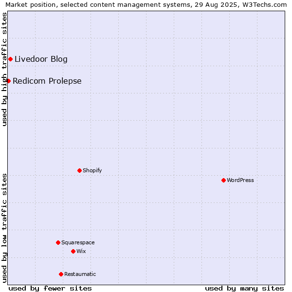 Market position of Livedoor Blog vs. Redicom Prolepse