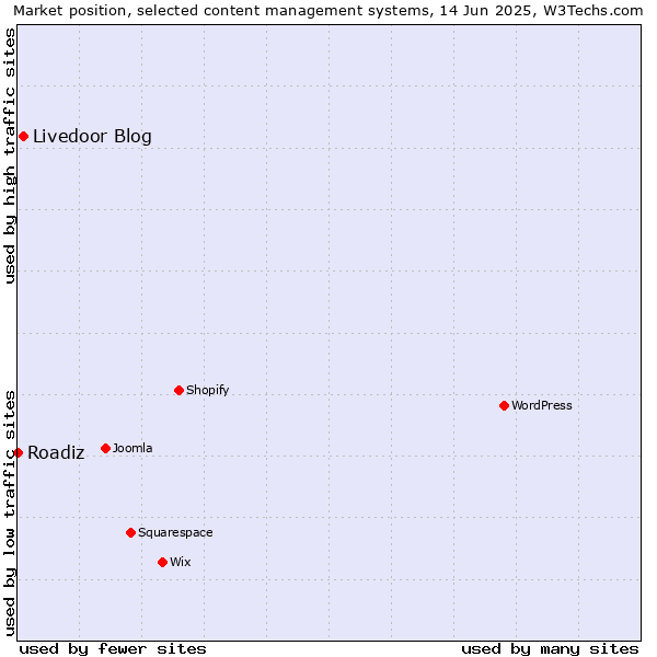 Market position of Livedoor Blog vs. Roadiz