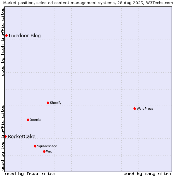 Market position of Livedoor Blog vs. RocketCake