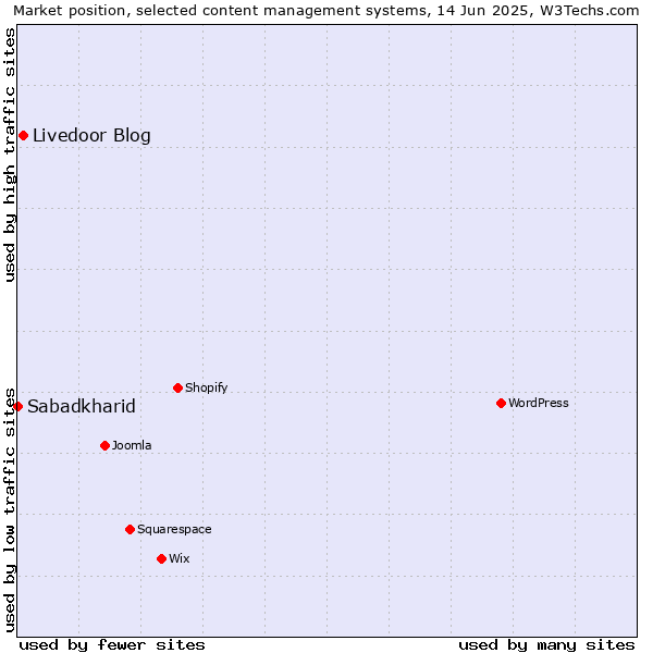 Market position of Livedoor Blog vs. Sabadkharid