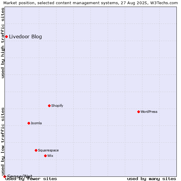 Market position of Livedoor Blog vs. Sense/Net