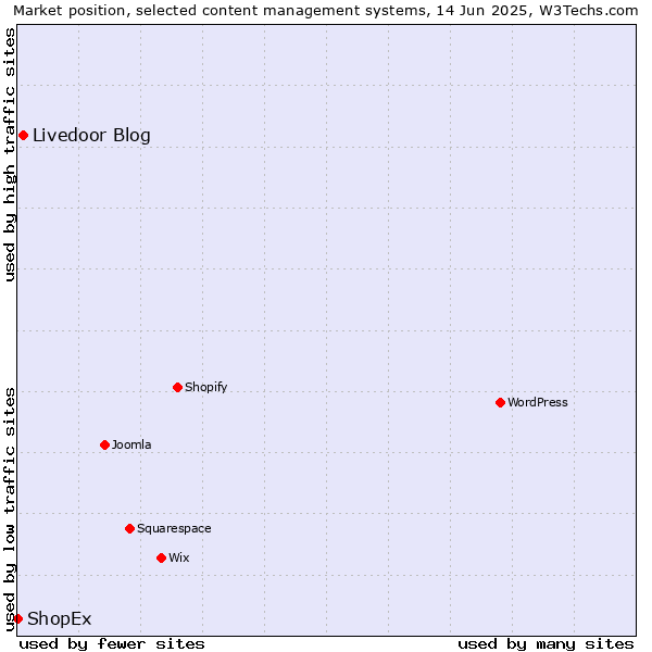 Market position of Livedoor Blog vs. ShopEx