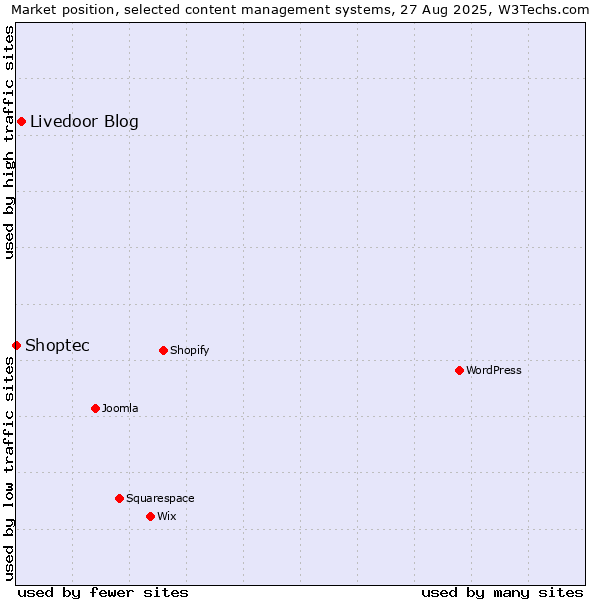 Market position of Livedoor Blog vs. Shoptec
