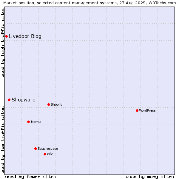 Market position of Shopware vs. Livedoor Blog