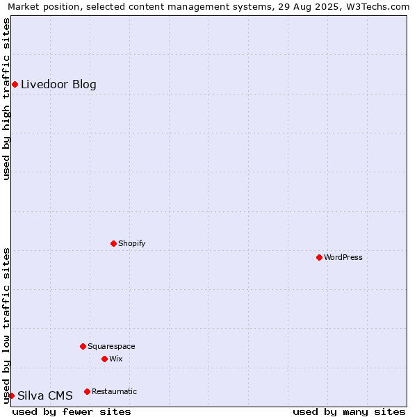 Market position of Livedoor Blog vs. Silva CMS