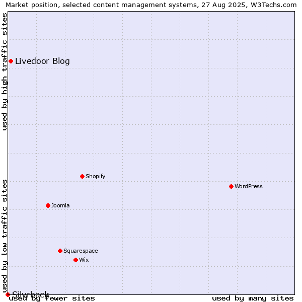 Market position of Livedoor Blog vs. Silvrback