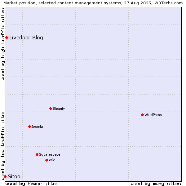 Market position of Livedoor Blog vs. Sitoo