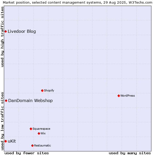 Market position of DanDomain Webshop vs. Livedoor Blog vs. uKit